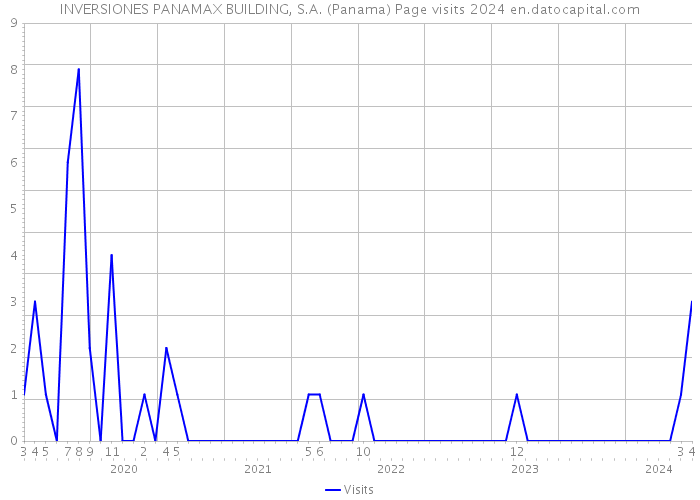 INVERSIONES PANAMAX BUILDING, S.A. (Panama) Page visits 2024 