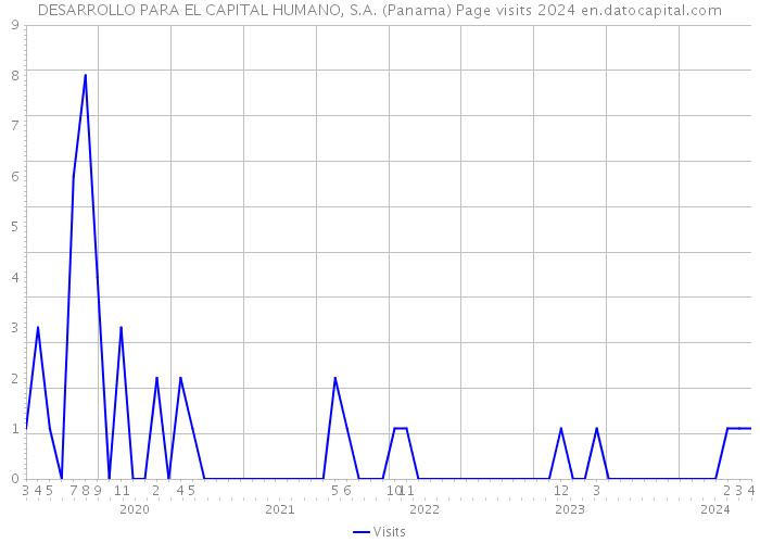 DESARROLLO PARA EL CAPITAL HUMANO, S.A. (Panama) Page visits 2024 
