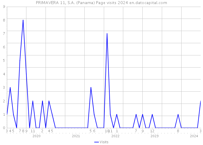 PRIMAVERA 11, S.A. (Panama) Page visits 2024 