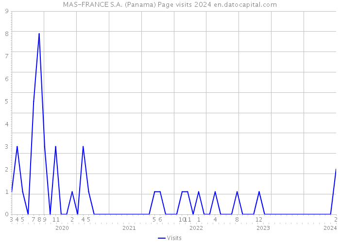 MAS-FRANCE S.A. (Panama) Page visits 2024 