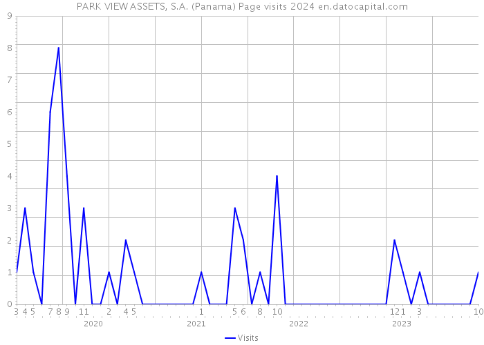 PARK VIEW ASSETS, S.A. (Panama) Page visits 2024 