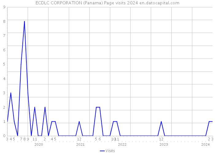 ECDLC CORPORATION (Panama) Page visits 2024 