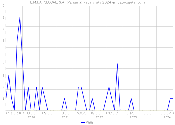 E.M.I.A. GLOBAL, S.A. (Panama) Page visits 2024 