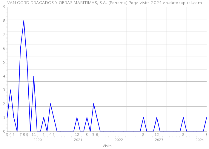 VAN OORD DRAGADOS Y OBRAS MARITIMAS, S.A. (Panama) Page visits 2024 