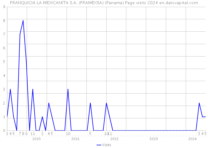 FRANQUICIA LA MEXICANITA S.A. (FRAMEXSA) (Panama) Page visits 2024 