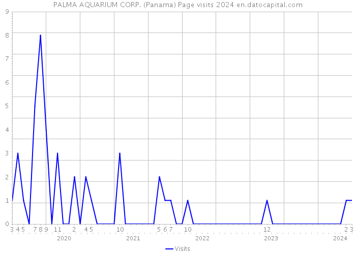 PALMA AQUARIUM CORP. (Panama) Page visits 2024 