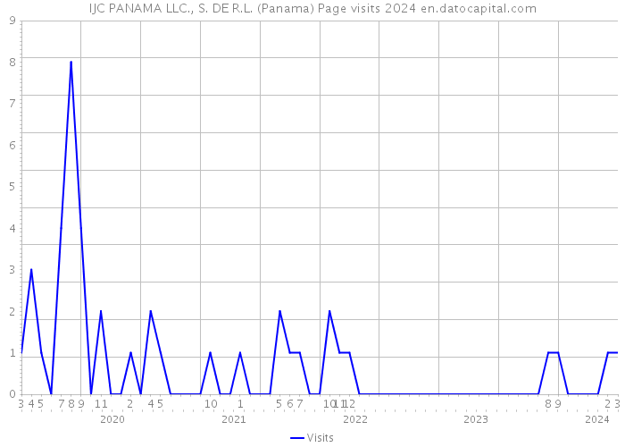 IJC PANAMA LLC., S. DE R.L. (Panama) Page visits 2024 