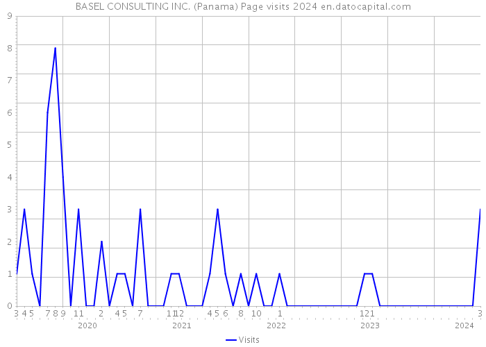 BASEL CONSULTING INC. (Panama) Page visits 2024 