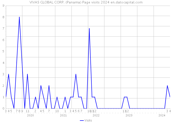 VIVAS GLOBAL CORP. (Panama) Page visits 2024 