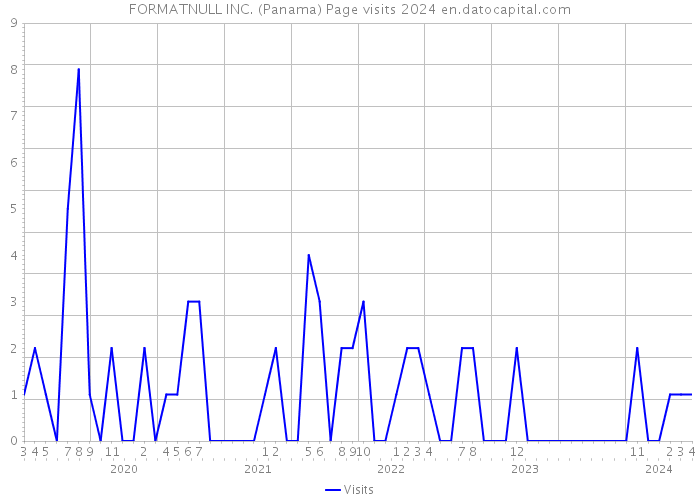 FORMATNULL INC. (Panama) Page visits 2024 