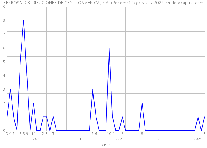 FERROSA DISTRIBUCIONES DE CENTROAMERICA, S.A. (Panama) Page visits 2024 