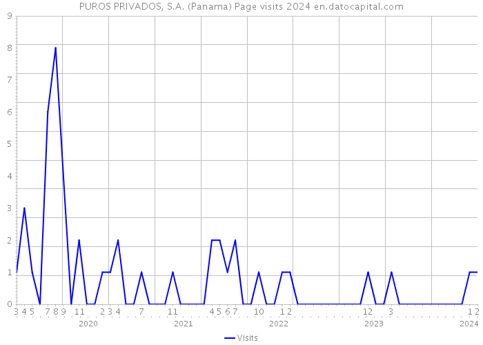 PUROS PRIVADOS, S.A. (Panama) Page visits 2024 