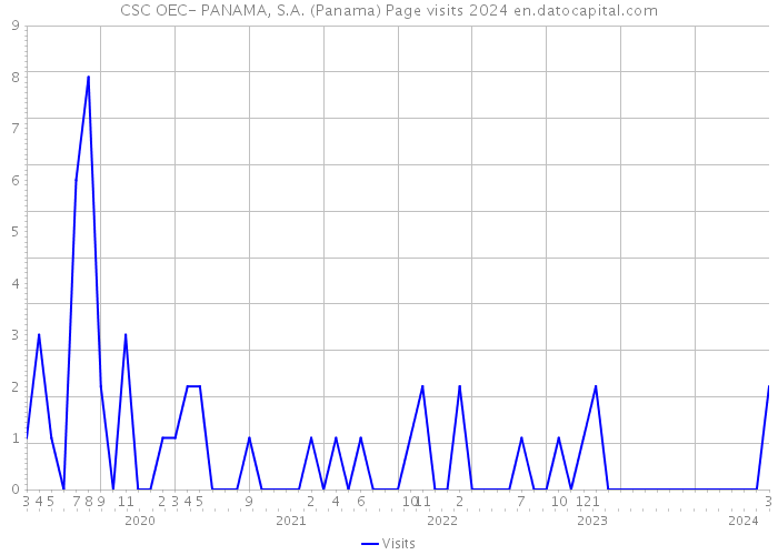 CSC OEC- PANAMA, S.A. (Panama) Page visits 2024 