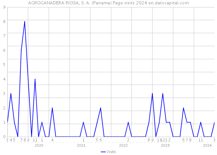 AGROGANADERA RIOSA, S. A. (Panama) Page visits 2024 