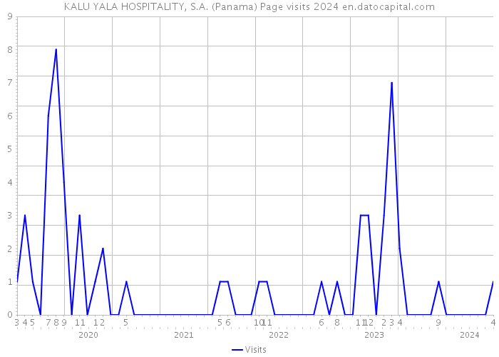 KALU YALA HOSPITALITY, S.A. (Panama) Page visits 2024 