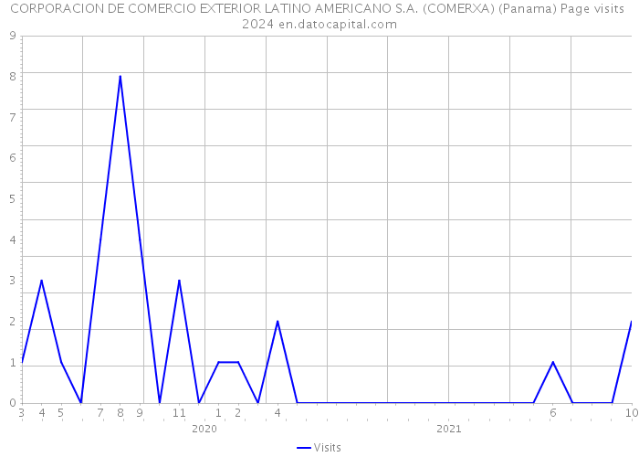 CORPORACION DE COMERCIO EXTERIOR LATINO AMERICANO S.A. (COMERXA) (Panama) Page visits 2024 