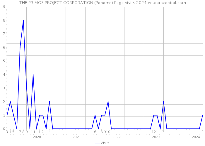 THE PRIMOS PROJECT CORPORATION (Panama) Page visits 2024 