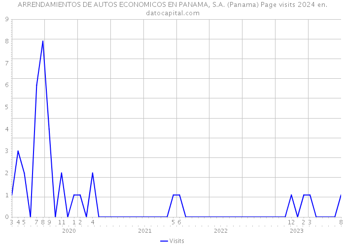 ARRENDAMIENTOS DE AUTOS ECONOMICOS EN PANAMA, S.A. (Panama) Page visits 2024 