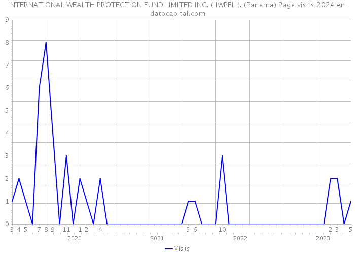INTERNATIONAL WEALTH PROTECTION FUND LIMITED INC. ( IWPFL ). (Panama) Page visits 2024 