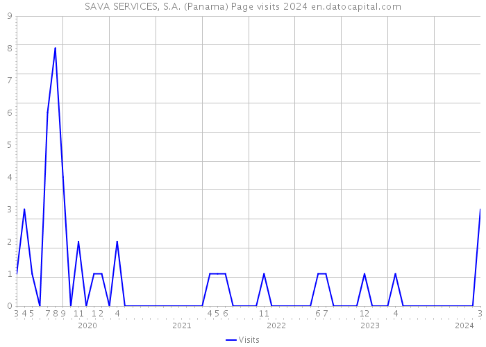 SAVA SERVICES, S.A. (Panama) Page visits 2024 
