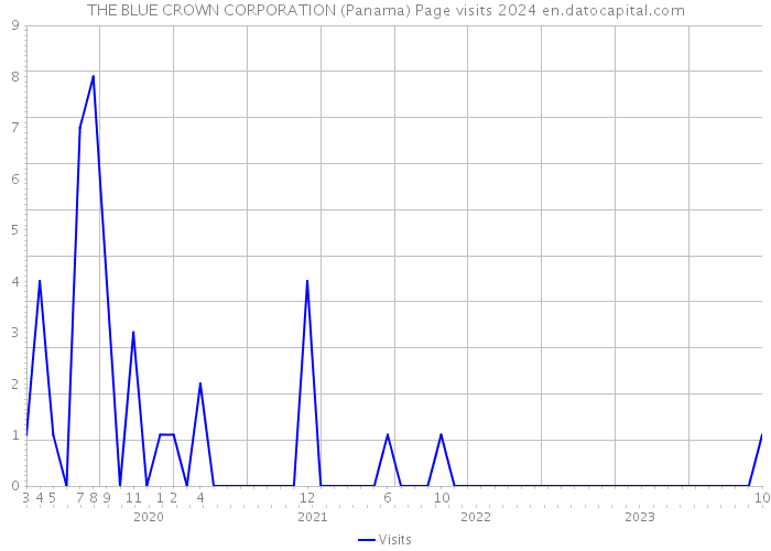 THE BLUE CROWN CORPORATION (Panama) Page visits 2024 