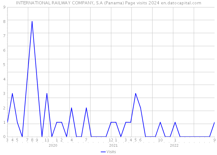 INTERNATIONAL RAILWAY COMPANY, S.A (Panama) Page visits 2024 
