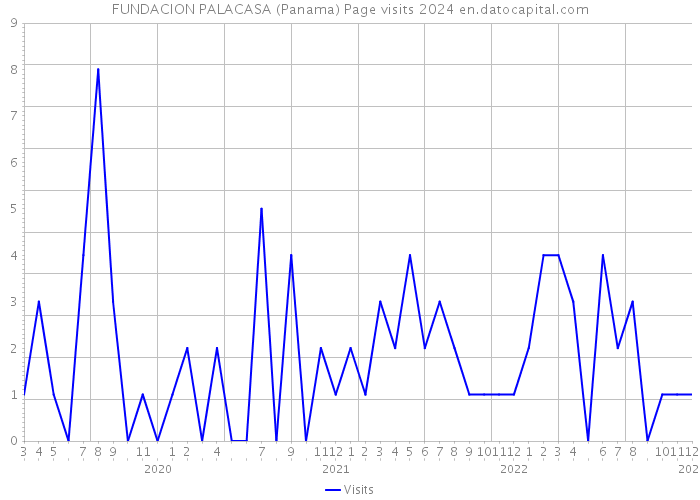 FUNDACION PALACASA (Panama) Page visits 2024 