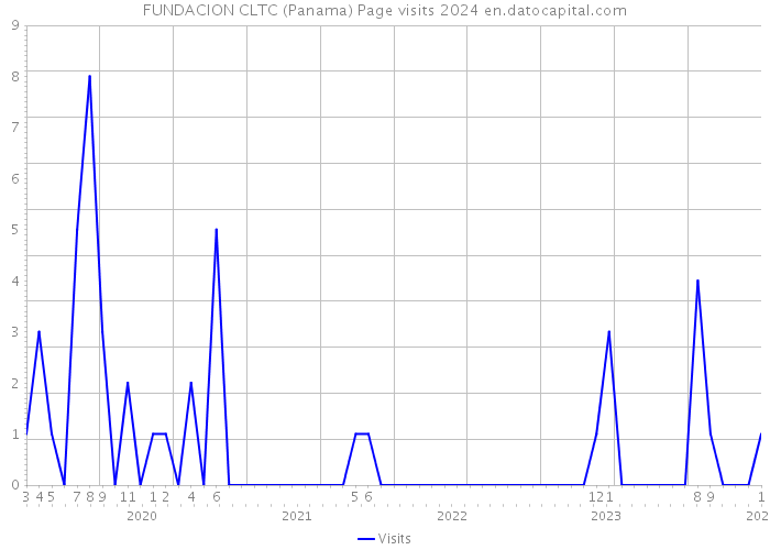 FUNDACION CLTC (Panama) Page visits 2024 