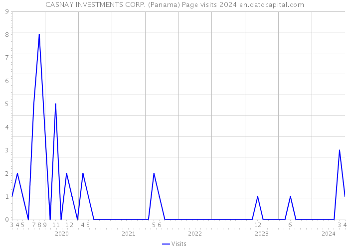 CASNAY INVESTMENTS CORP. (Panama) Page visits 2024 