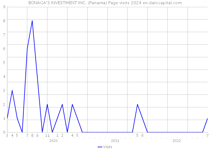 BONAGA’S INVESTMENT INC. (Panama) Page visits 2024 