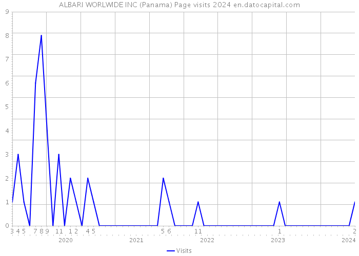 ALBARI WORLWIDE INC (Panama) Page visits 2024 