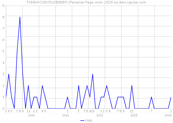 FUNDACION FILOENDRO (Panama) Page visits 2024 