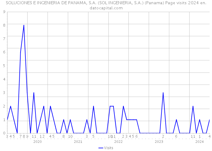 SOLUCIONES E INGENIERIA DE PANAMA, S.A. (SOL INGENIERIA, S.A.) (Panama) Page visits 2024 