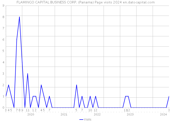 FLAMINGO CAPITAL BUSINESS CORP. (Panama) Page visits 2024 
