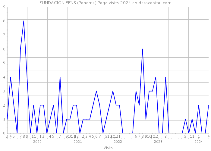 FUNDACION FENS (Panama) Page visits 2024 