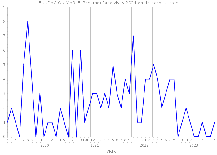 FUNDACION MARLE (Panama) Page visits 2024 