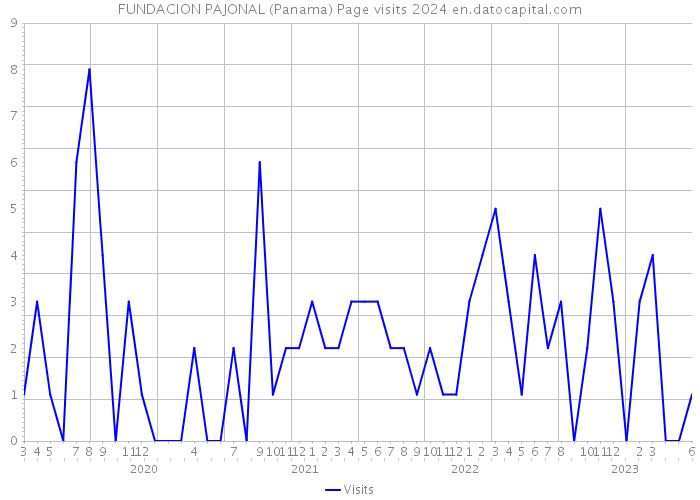 FUNDACION PAJONAL (Panama) Page visits 2024 