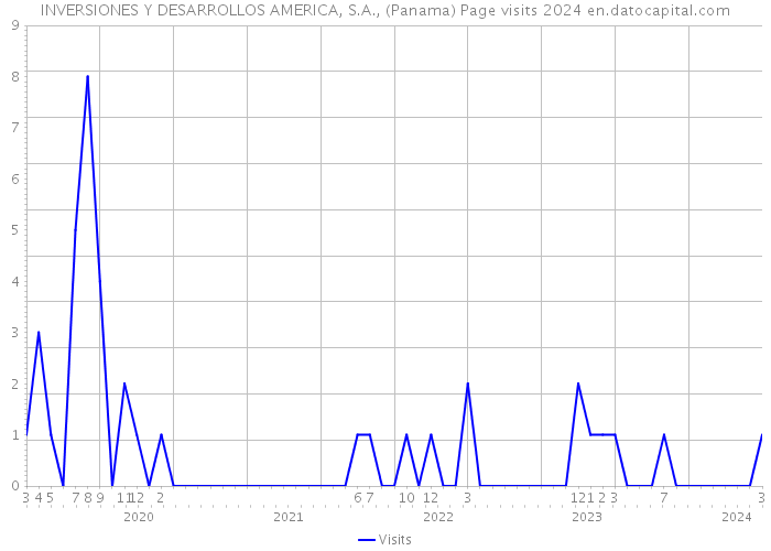 INVERSIONES Y DESARROLLOS AMERICA, S.A., (Panama) Page visits 2024 