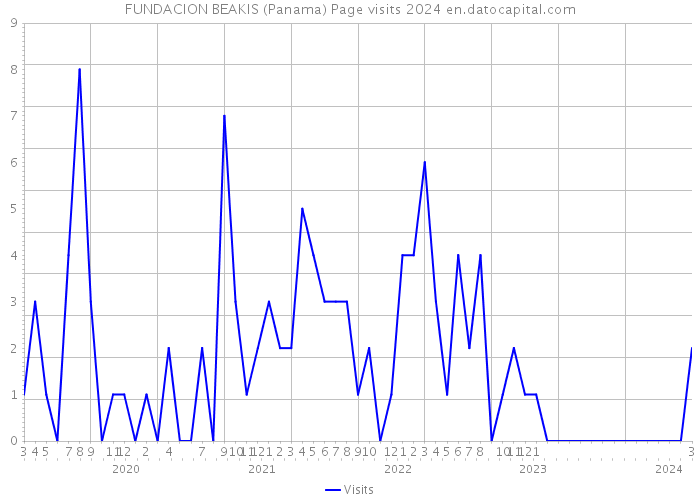 FUNDACION BEAKIS (Panama) Page visits 2024 