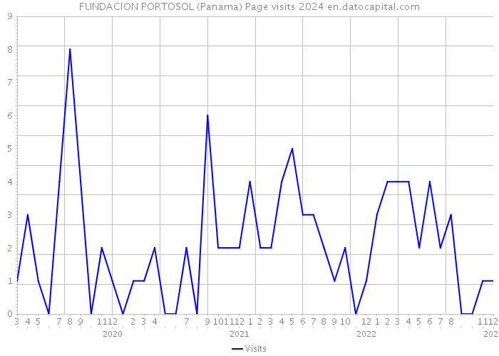 FUNDACION PORTOSOL (Panama) Page visits 2024 