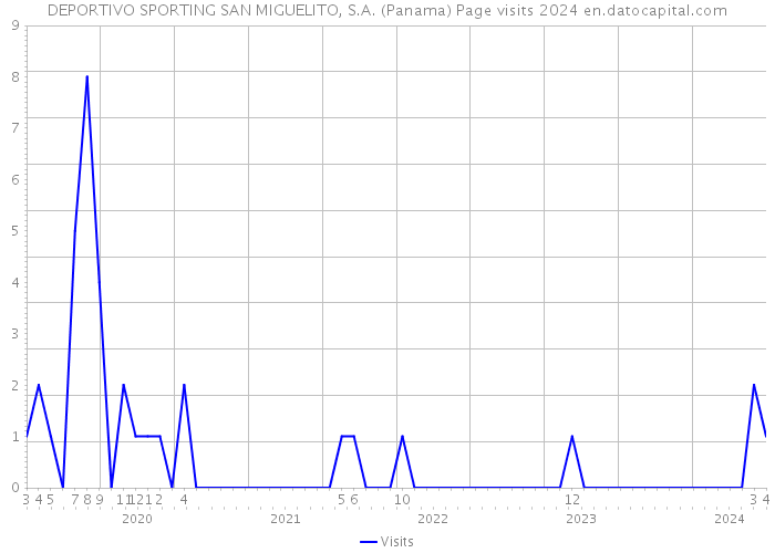 DEPORTIVO SPORTING SAN MIGUELITO, S.A. (Panama) Page visits 2024 
