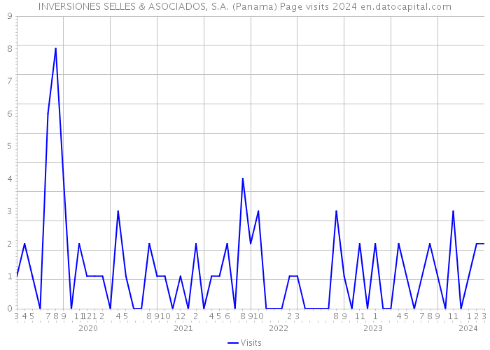INVERSIONES SELLES & ASOCIADOS, S.A. (Panama) Page visits 2024 