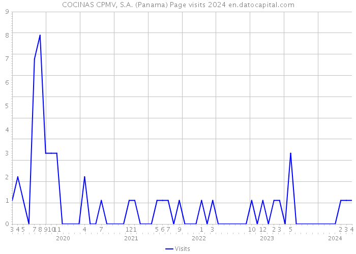 COCINAS CPMV, S.A. (Panama) Page visits 2024 