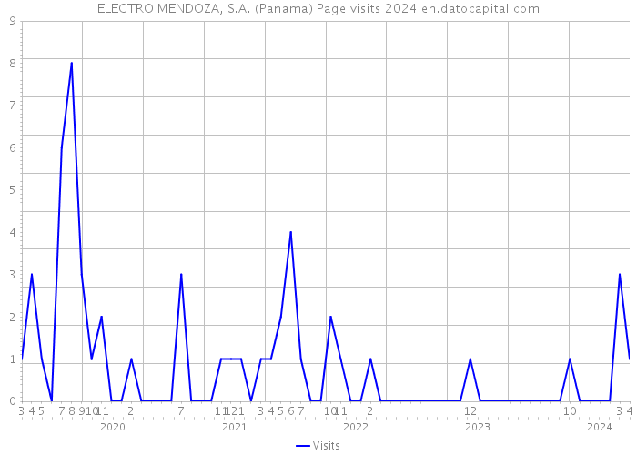 ELECTRO MENDOZA, S.A. (Panama) Page visits 2024 