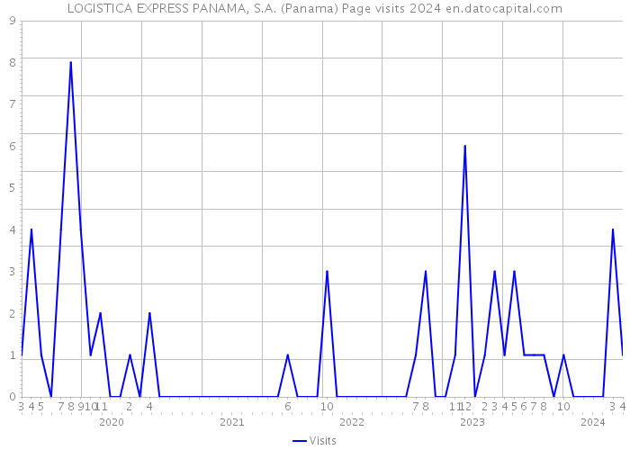 LOGISTICA EXPRESS PANAMA, S.A. (Panama) Page visits 2024 