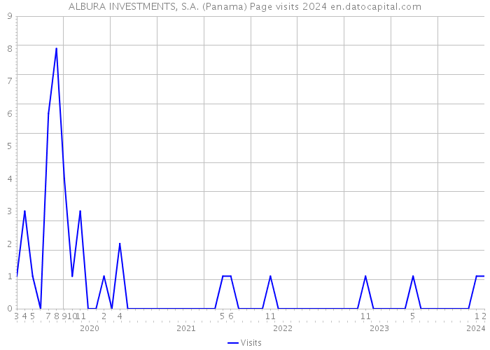 ALBURA INVESTMENTS, S.A. (Panama) Page visits 2024 