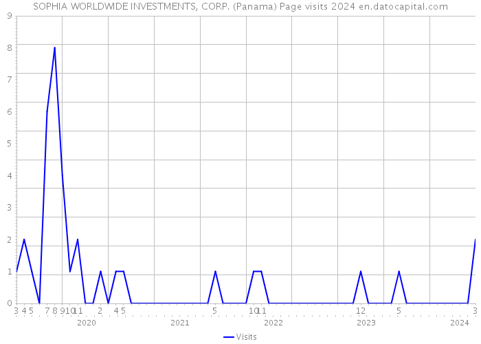 SOPHIA WORLDWIDE INVESTMENTS, CORP. (Panama) Page visits 2024 