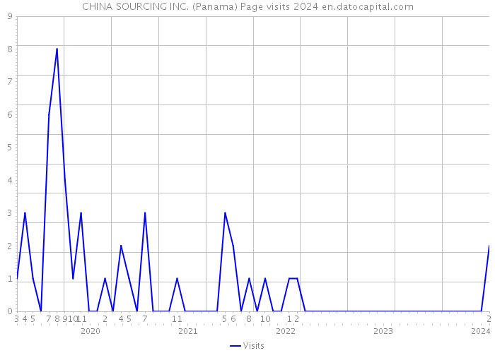 CHINA SOURCING INC. (Panama) Page visits 2024 