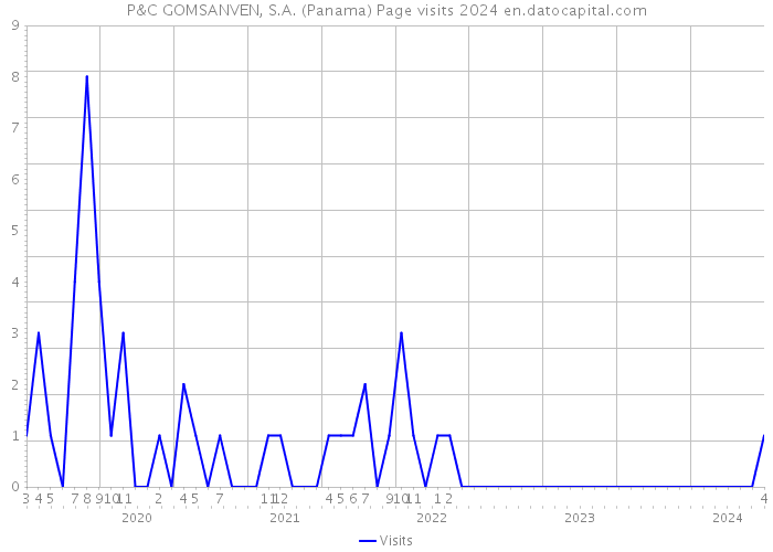 P&C GOMSANVEN, S.A. (Panama) Page visits 2024 