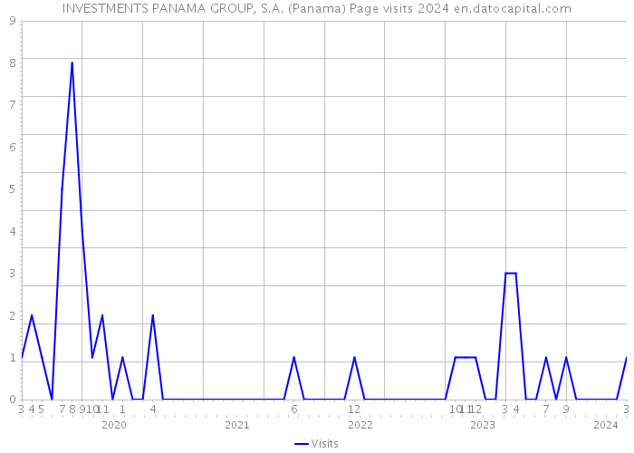 INVESTMENTS PANAMA GROUP, S.A. (Panama) Page visits 2024 